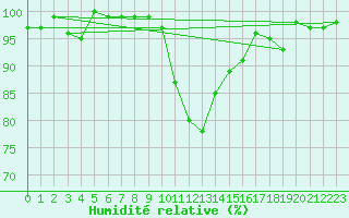 Courbe de l'humidit relative pour Bamberg