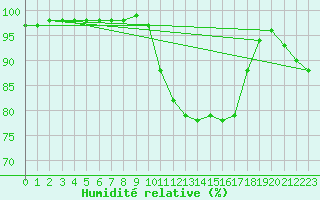 Courbe de l'humidit relative pour Auffargis (78)