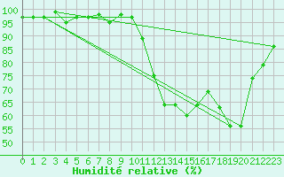 Courbe de l'humidit relative pour La Beaume (05)