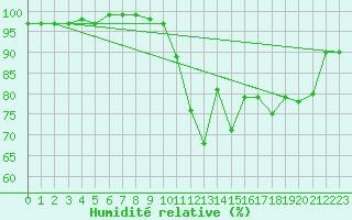 Courbe de l'humidit relative pour Saint Junien (87)
