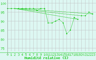 Courbe de l'humidit relative pour Ile d'Yeu - Saint-Sauveur (85)