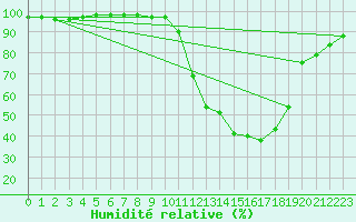 Courbe de l'humidit relative pour Tallard (05)