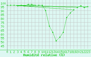 Courbe de l'humidit relative pour Barcelonnette - Pont Long (04)