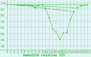 Courbe de l'humidit relative pour Bergerac (24)