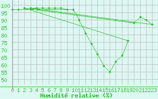 Courbe de l'humidit relative pour Landser (68)