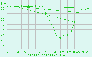 Courbe de l'humidit relative pour Die (26)