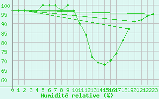 Courbe de l'humidit relative pour Ruffiac (47)