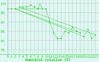 Courbe de l'humidit relative pour Wattisham