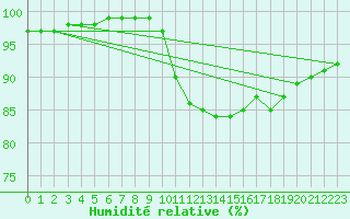 Courbe de l'humidit relative pour Cabo Peas