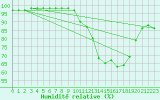 Courbe de l'humidit relative pour Lanvoc (29)