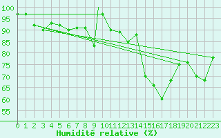 Courbe de l'humidit relative pour Waddington