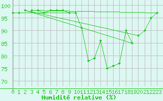 Courbe de l'humidit relative pour Bagnres-de-Luchon (31)