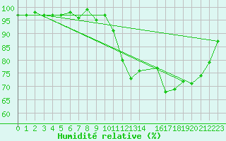 Courbe de l'humidit relative pour Ploeren (56)