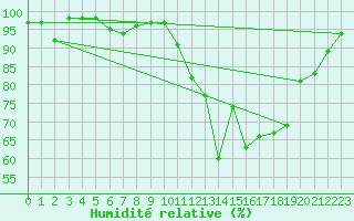 Courbe de l'humidit relative pour Evian - Sionnex (74)