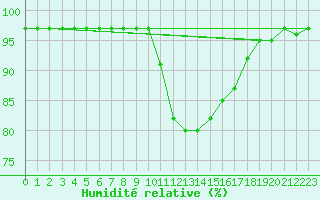 Courbe de l'humidit relative pour Mirebeau (86)