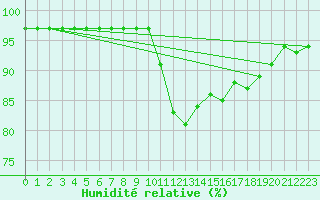 Courbe de l'humidit relative pour Brion (38)