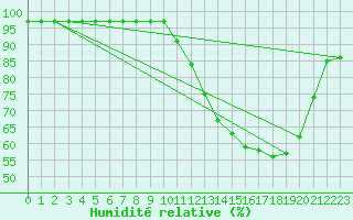 Courbe de l'humidit relative pour Corsept (44)