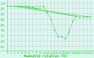 Courbe de l'humidit relative pour Chailles (41)
