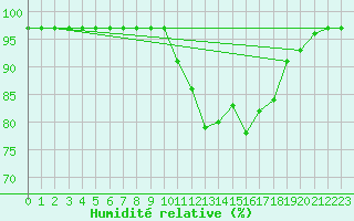 Courbe de l'humidit relative pour Buzenol (Be)