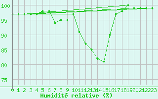 Courbe de l'humidit relative pour Gelbelsee