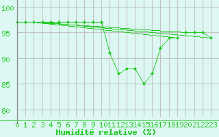 Courbe de l'humidit relative pour Caix (80)