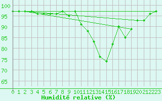 Courbe de l'humidit relative pour Deauville (14)