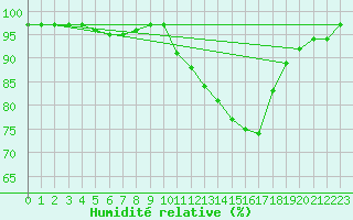 Courbe de l'humidit relative pour Saint-Mdard-d'Aunis (17)