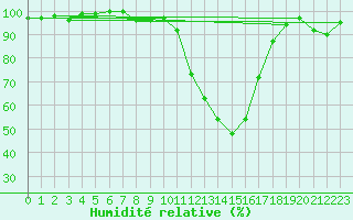 Courbe de l'humidit relative pour Longchamp (75)