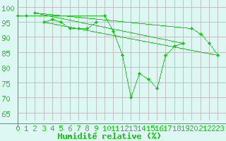 Courbe de l'humidit relative pour Madrid / Retiro (Esp)