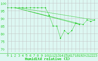 Courbe de l'humidit relative pour Punta Galea