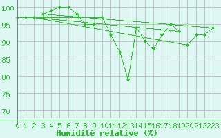 Courbe de l'humidit relative pour Munte (Be)