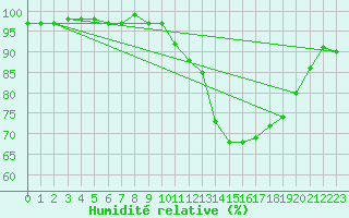 Courbe de l'humidit relative pour Estres-la-Campagne (14)