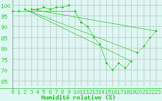 Courbe de l'humidit relative pour Saint-Germain-le-Guillaume (53)