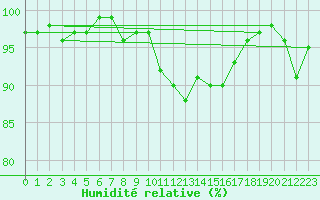 Courbe de l'humidit relative pour Bouligny (55)