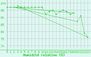 Courbe de l'humidit relative pour Valentia Observatory