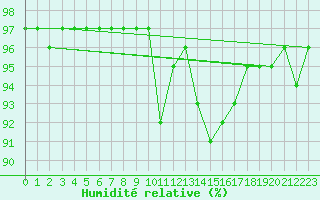 Courbe de l'humidit relative pour Selonnet (04)