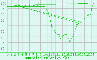 Courbe de l'humidit relative pour Shawbury