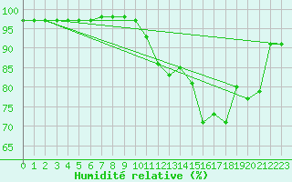 Courbe de l'humidit relative pour Tusson (16)