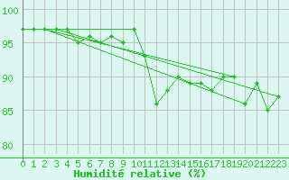 Courbe de l'humidit relative pour Cerisiers (89)