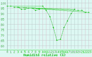 Courbe de l'humidit relative pour Pontarlier (25)