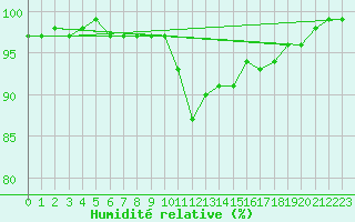 Courbe de l'humidit relative pour Malin Head