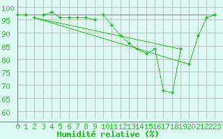 Courbe de l'humidit relative pour Napf (Sw)