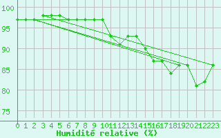 Courbe de l'humidit relative pour Braintree Andrewsfield