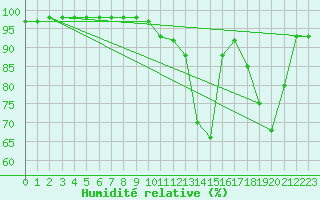 Courbe de l'humidit relative pour Uzerche (19)