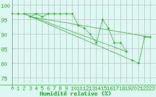 Courbe de l'humidit relative pour Chlons-en-Champagne (51)
