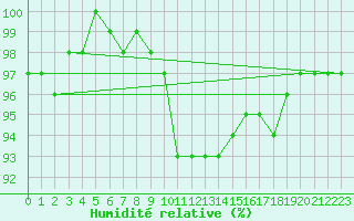 Courbe de l'humidit relative pour Altdorf