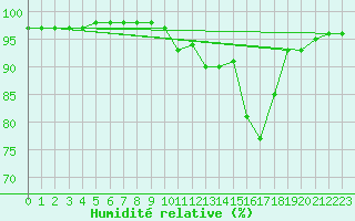Courbe de l'humidit relative pour Sain-Bel (69)