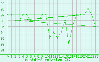 Courbe de l'humidit relative pour Feldberg-Schwarzwald (All)