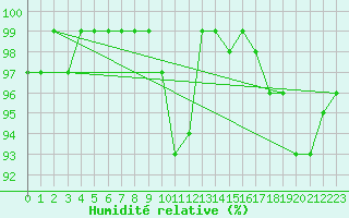 Courbe de l'humidit relative pour Carlsfeld