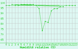 Courbe de l'humidit relative pour Valle